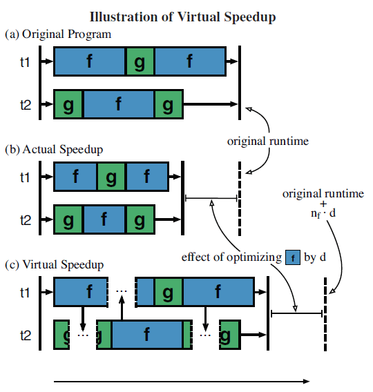 Virtual speedup explanation